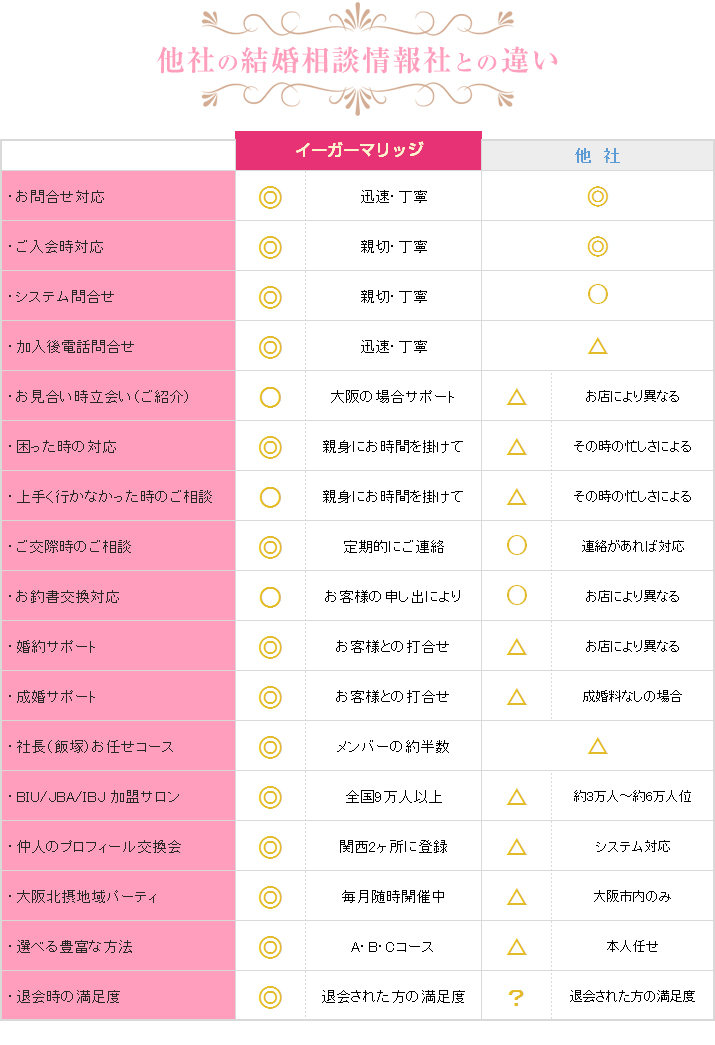 他社の結婚相談情報社との違い